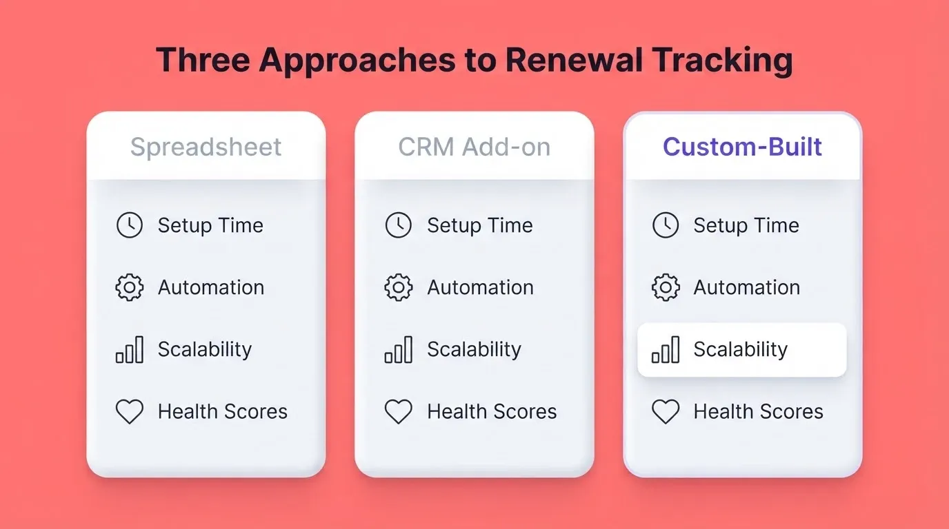Three Approaches to Renewal Tracking