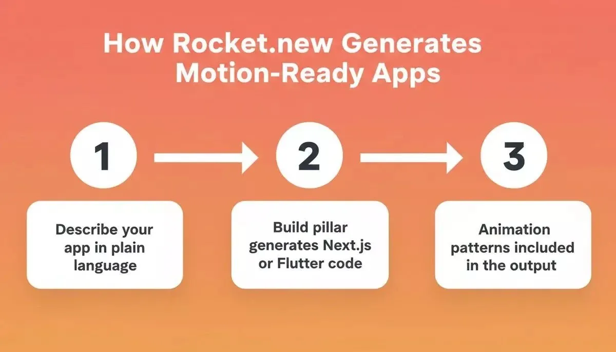 Rocket.new Build workflow: three steps - describe app, generate Next.js or Flutter code, animation patterns included