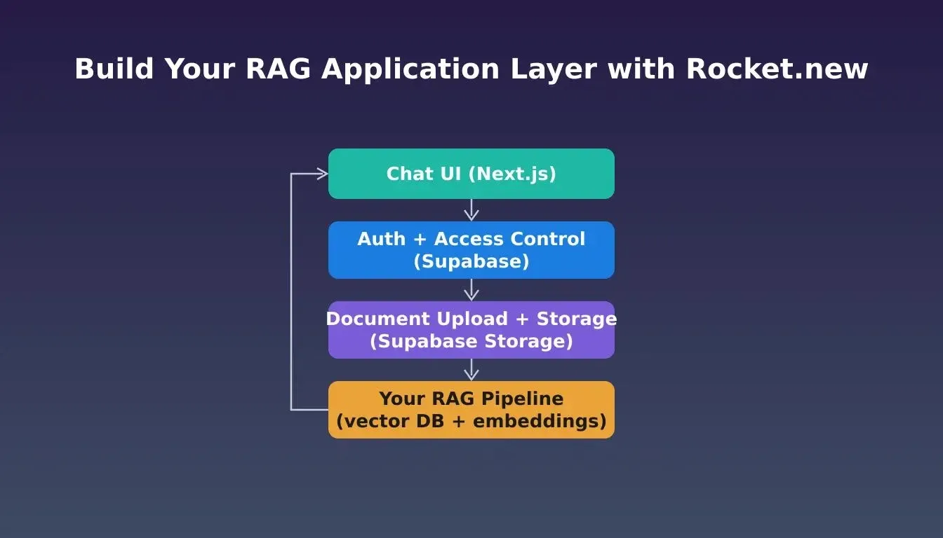Build Your RAG Application Layer with Rocket.new architecture stack diagram