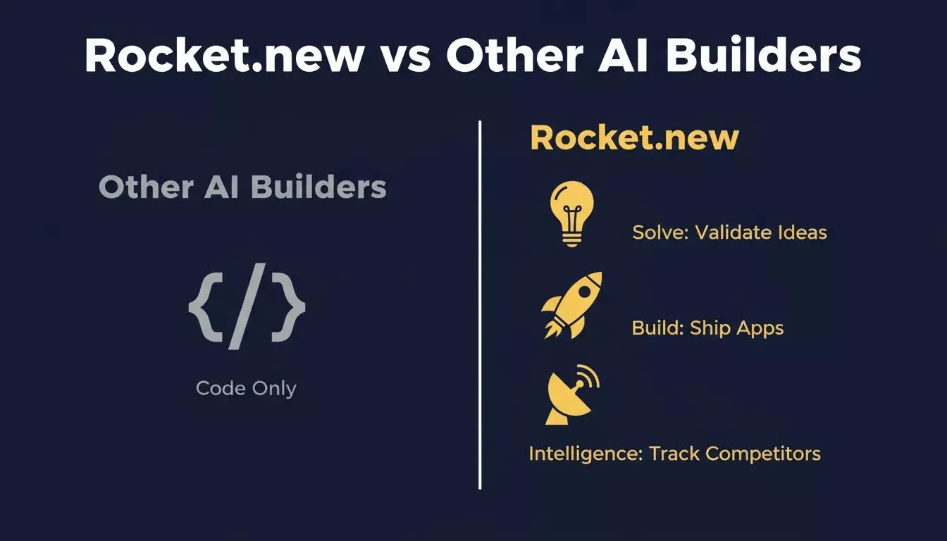 Rocket.new vs Other AI Builders comparison showing three pillars vs code-only approach
