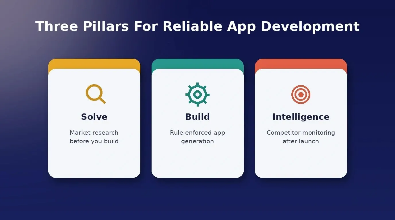 Three 3D floating cards showing Solve for market research, Build for rule-enforced generation, and Intelligence for competitor monitoring