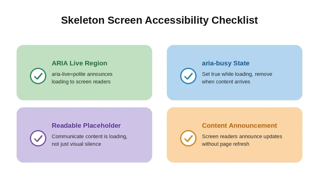 Skeleton Screen Accessibility Checklist — four requirements: ARIA live region, aria-busy state, readable placeholder, content announcement