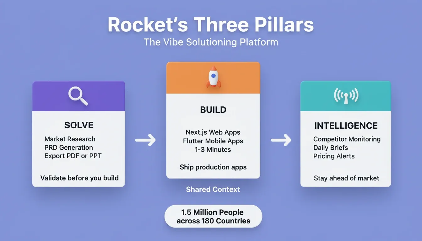 Rocket's three pillars: Solve for market research, Build for full stack apps, Intelligence for competitor monitoring
