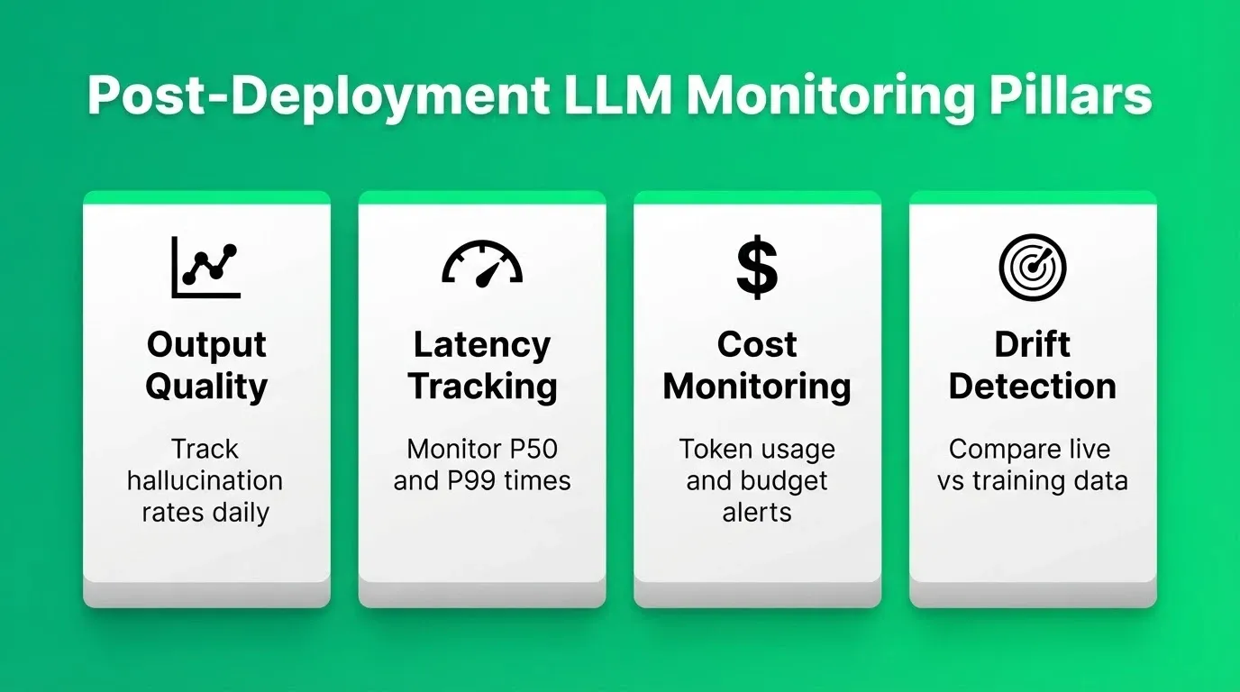 Post-Deployment LLM Monitoring Pillars