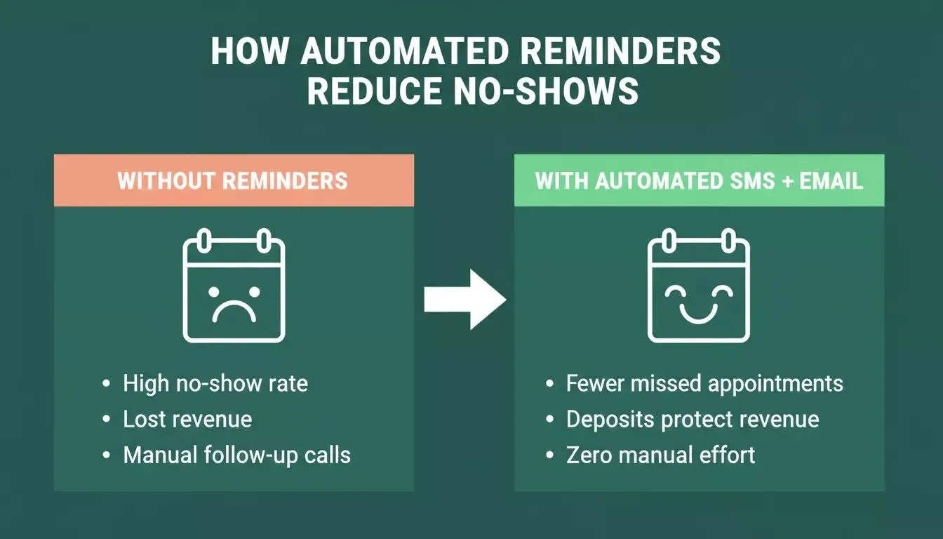 Side-by-side comparison showing the impact of automated SMS and email reminders versus no reminders on salon no-show rates and revenue