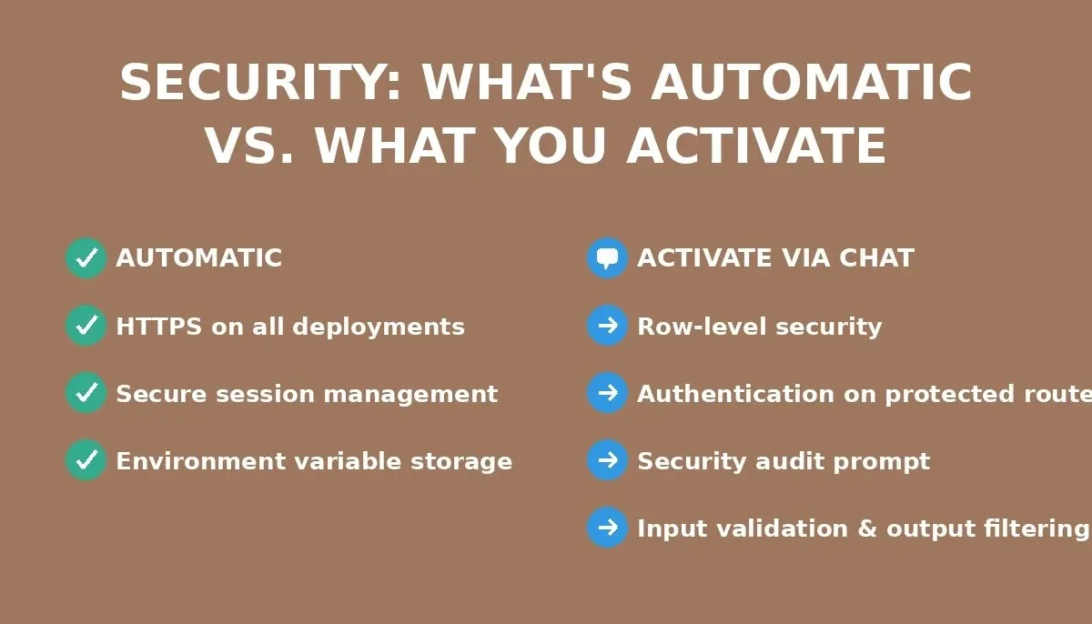 Rocket.new security model: HTTPS is automatic; input validation, RLS, and output filtering are activated via chat prompts before deployment