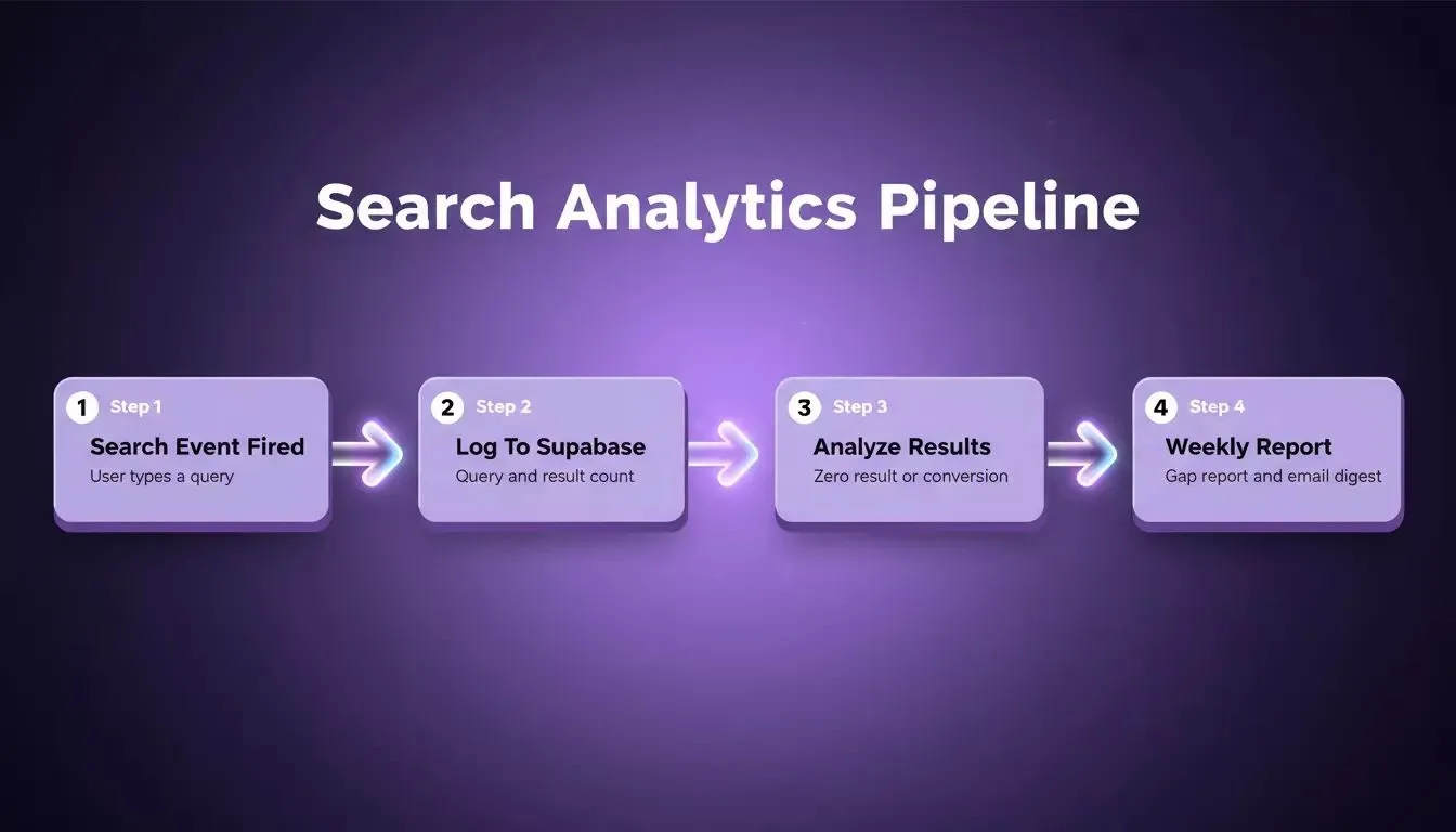 Search analytics pipeline