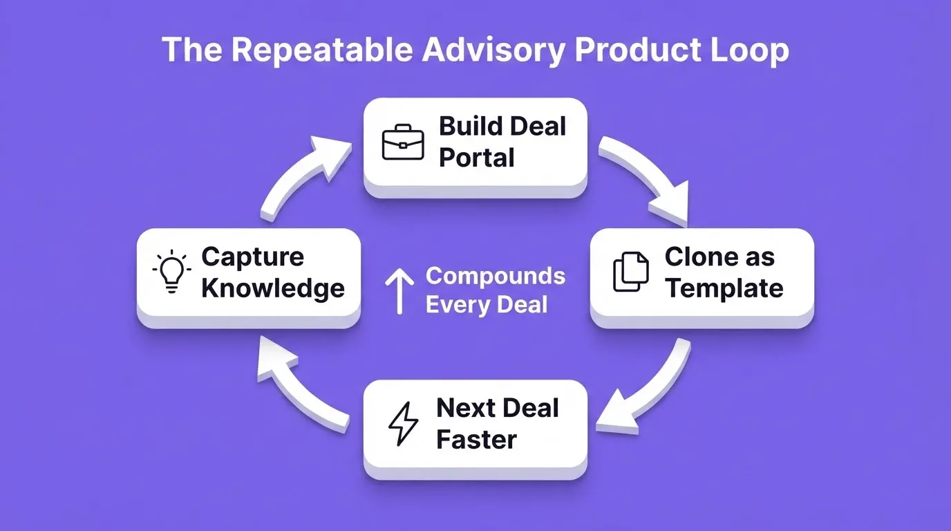 The Repeatable Advisory Product Loop