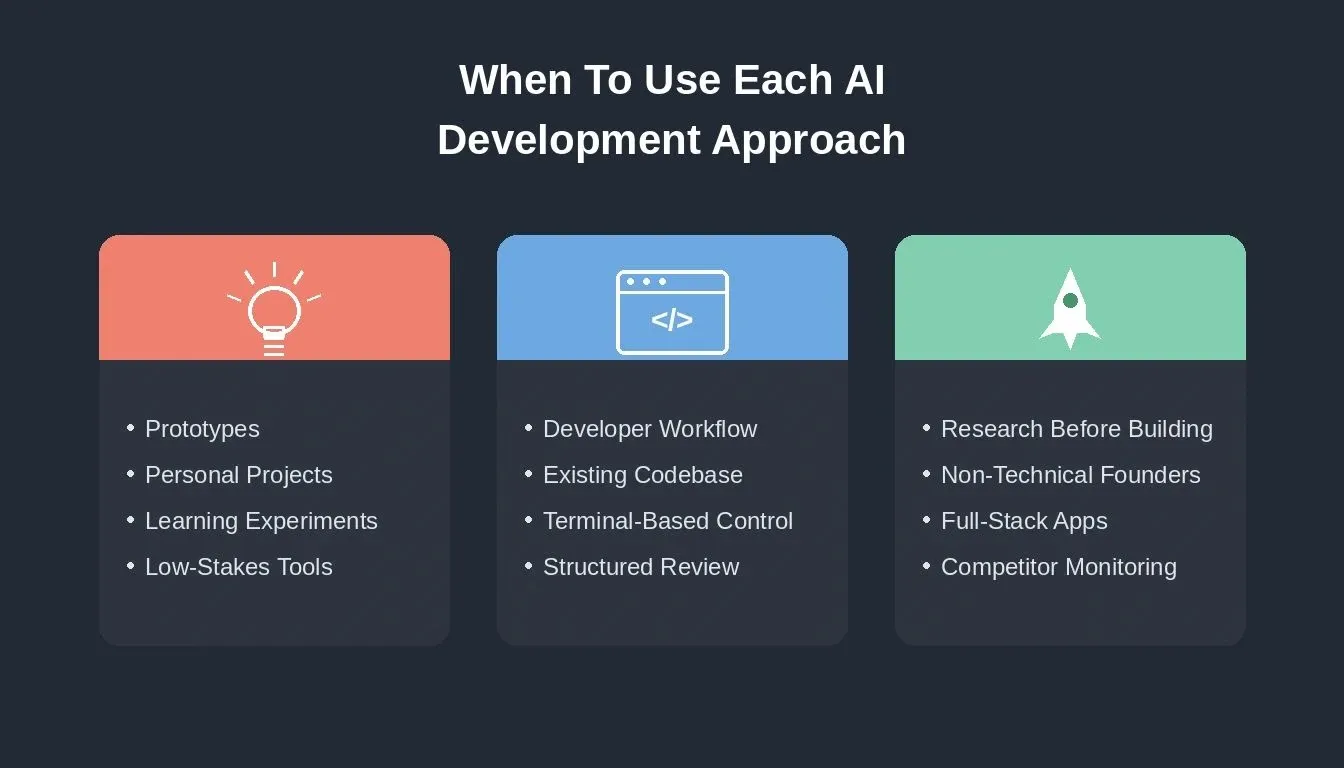 Decision guide comparing when to use vibe coding, Claude Code, or Rocket.new