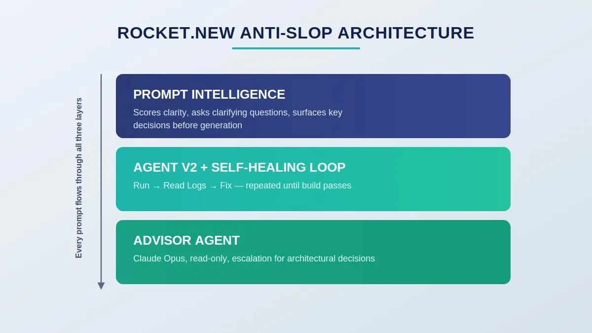 Rocket.new Anti-Slop Architecture — three-layer diagram showing Prompt Intelligence, Agent V2 Self-Healing Loop, and Advisor Agent