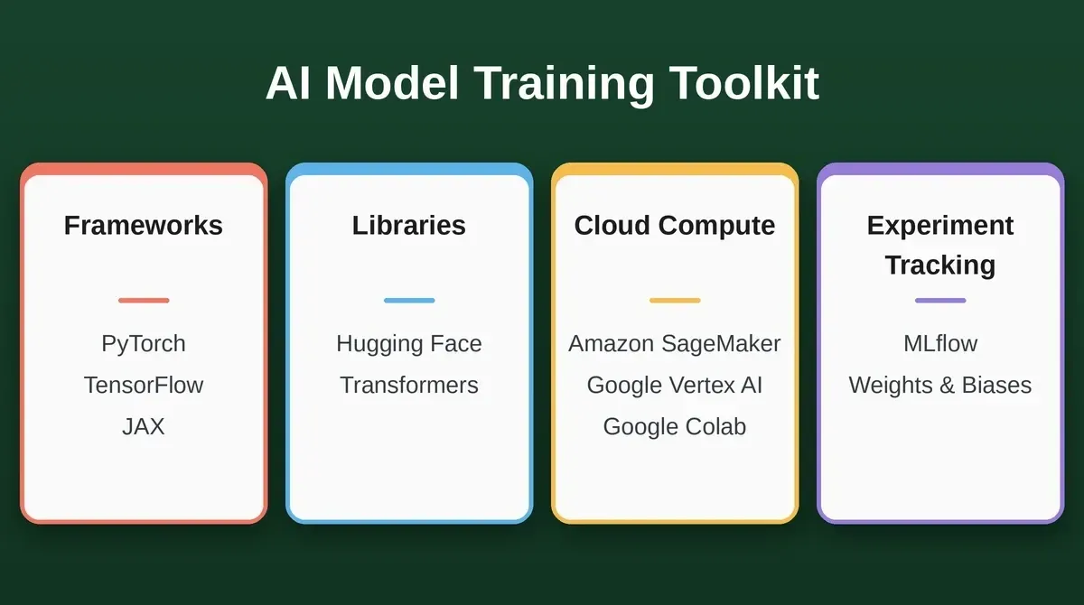 AI Model Training Toolkit with 3D raised cards showing Frameworks, Libraries, Cloud Compute, and Experiment Tracking tools
