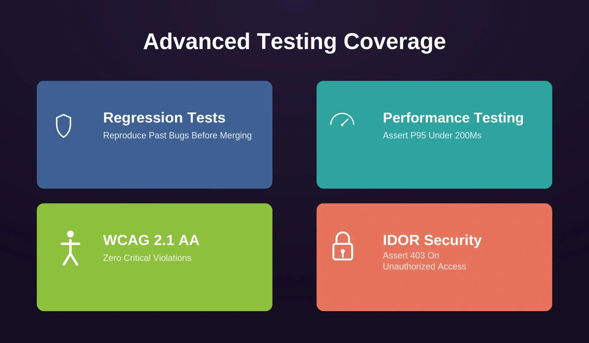Regression Tests, Performance Testing, Wcag 2.1 Aa accessibility, and Idor Security, each with a short description of what it catches