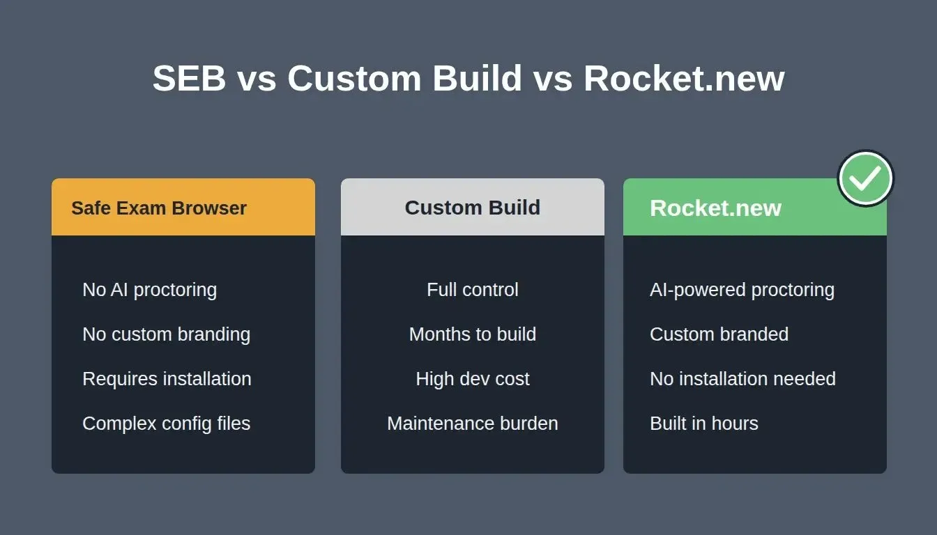 SEB vs Custom Build vs Rocket.new — three-column comparison showing features, speed, and cost differences