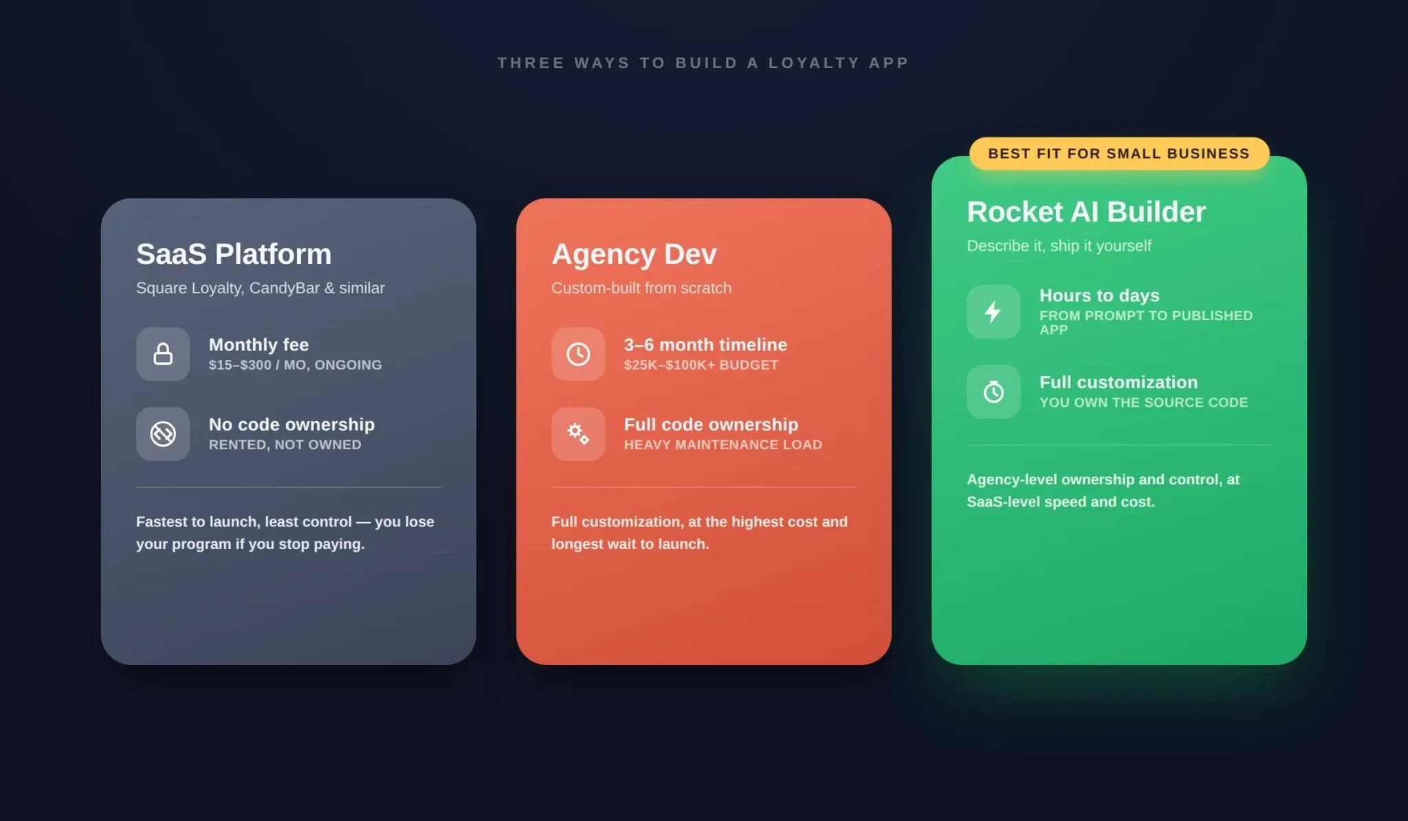 Three-column comparison of SaaS Platform vs Agency Dev vs Rocket AI Builder showing cost, timeline, and code ownership differences
