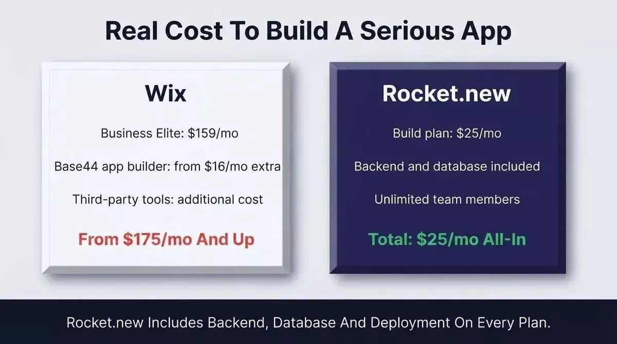 Pricing comparison showing Wix serious app tier costs from $175 per month including Base44, while Rocket.new Build plan costs $25 per month with backend and unlimited team members included