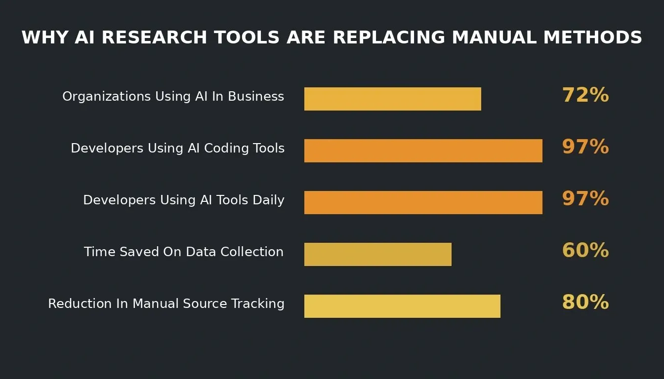 Why AI Research Tools Are Replacing Manual Methods bar chart