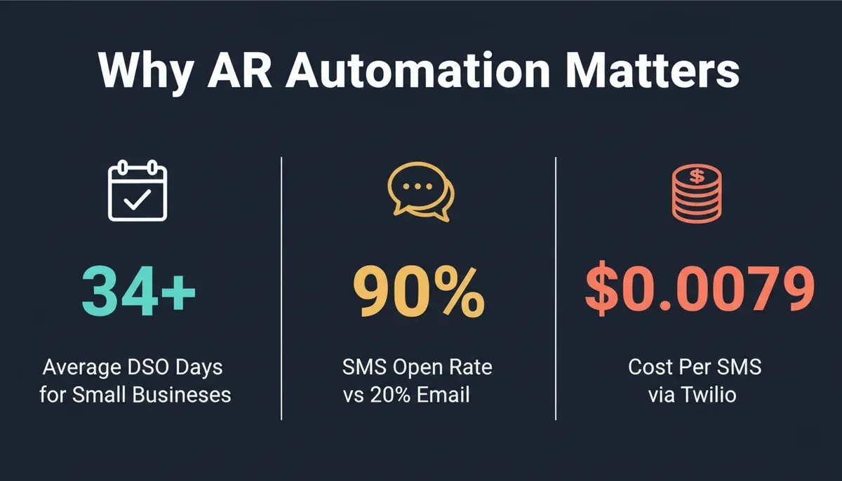 Key benchmarks: average SMB DSO exceeds 34 days, SMS read rates reach 90%, and Twilio SMS costs under $0.01 per message.