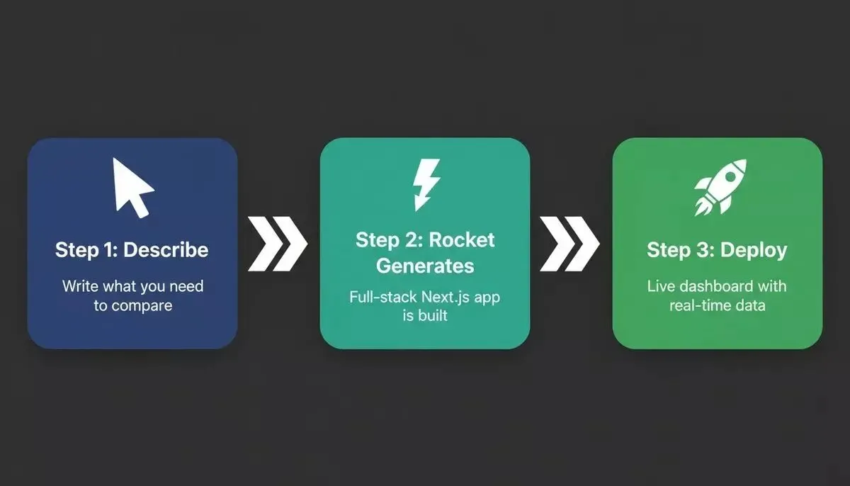 Three-step workflow diagram: Step 1 Describe in indigo, Step 2 Rocket Generates in teal, Step 3 Deploy in emerald green