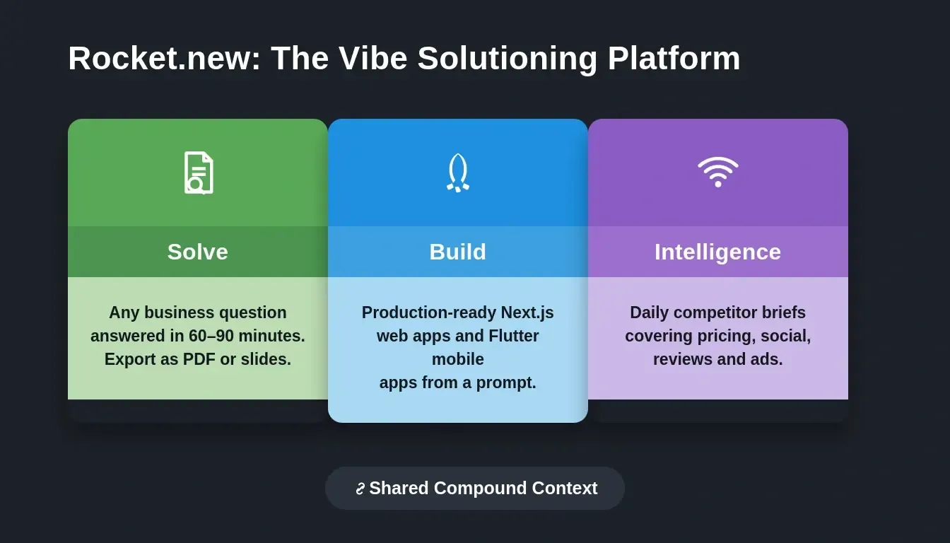 Rocket.new Vibe Solutioning Platform: three-pillar diagram showing Solve in emerald green, Build in electric blue, and Intelligence in violet, connected by Shared Compound Context