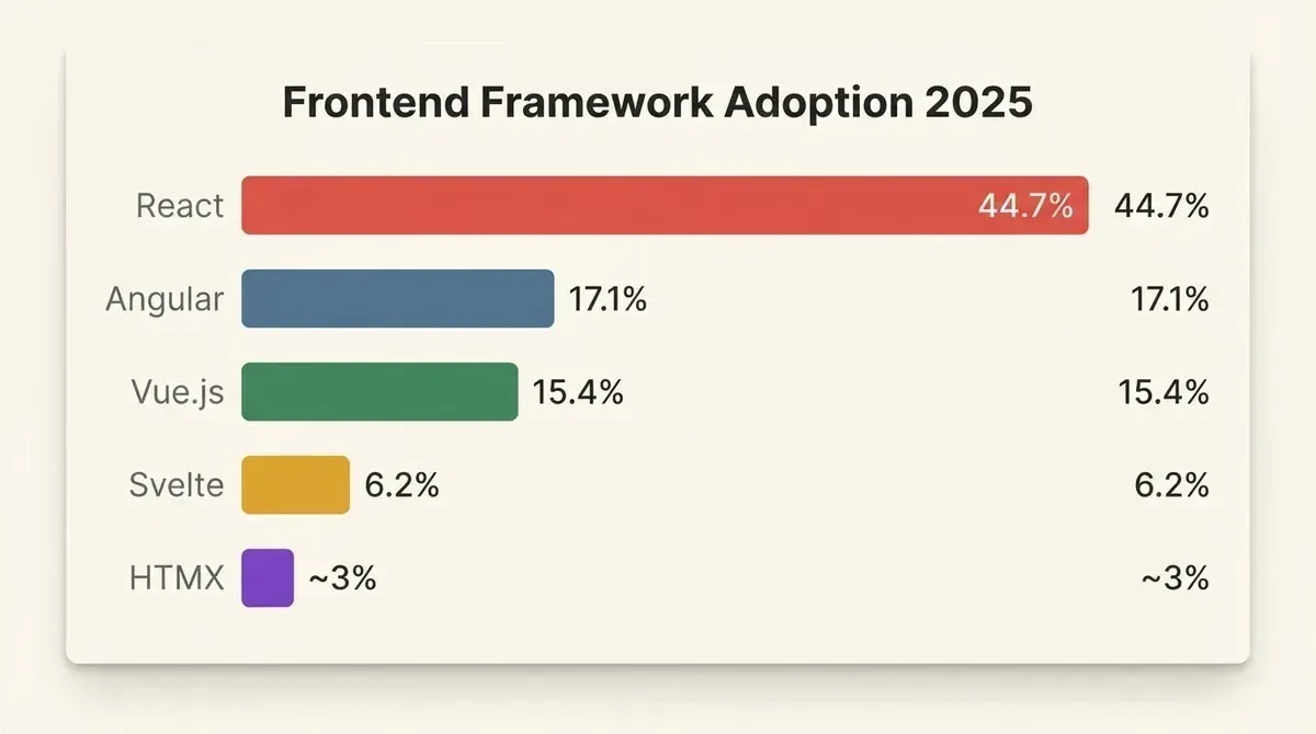 Horizontal bar chart showing frontend framework adoption in 2025: React 44.7%, Angular 17.1%, Vue.js 15.4%, Svelte 6.2%, HTMX approximately 3 percent