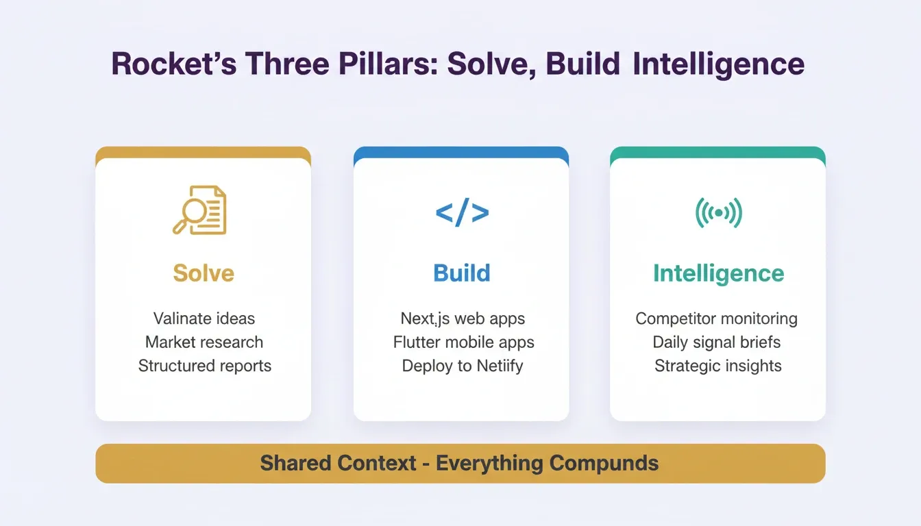 Rocket's Three Pillars
