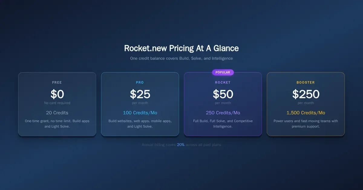 Rocket.new Pricing At A Glance — four tiers: Free \$0, Pro \$25/mo, Rocket \$50/mo, Booster \$250/mo