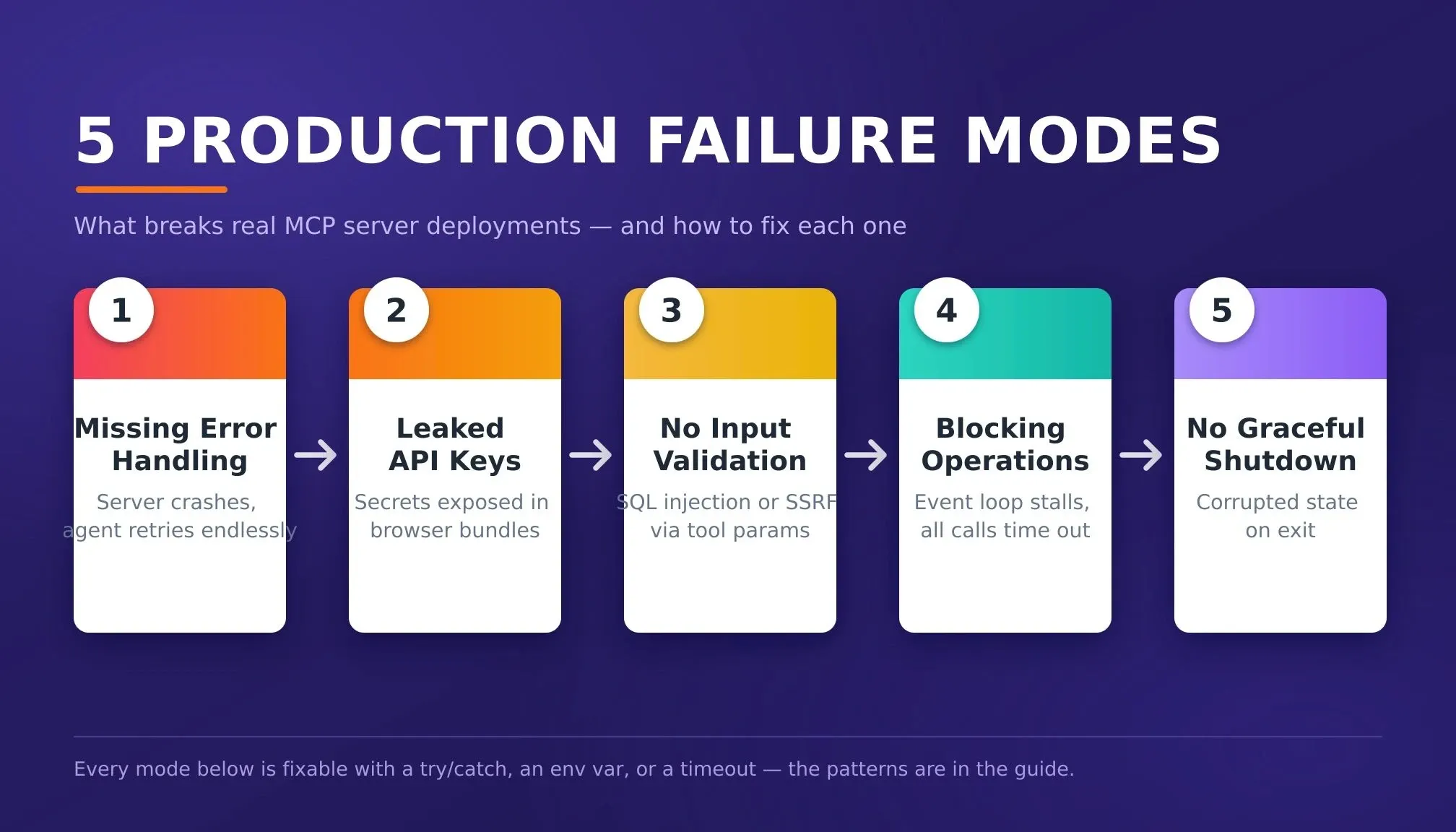 Horizontal infographic showing 5 production failure modes for MCP servers with color-coded severity