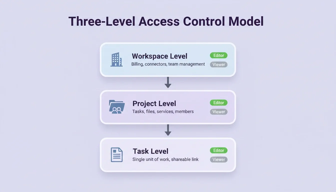 Three-Level Access Control Model
