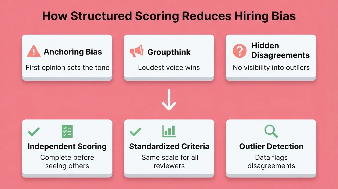 How Structured Scoring Reduces Hiring Bias