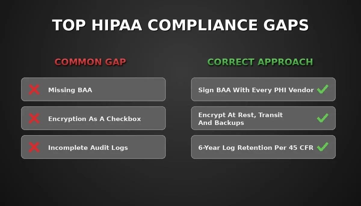 Comparison showing four HIPAA compliance gaps: missing BAA, encryption checkbox, no risk analysis, incomplete audit logs with correct approaches