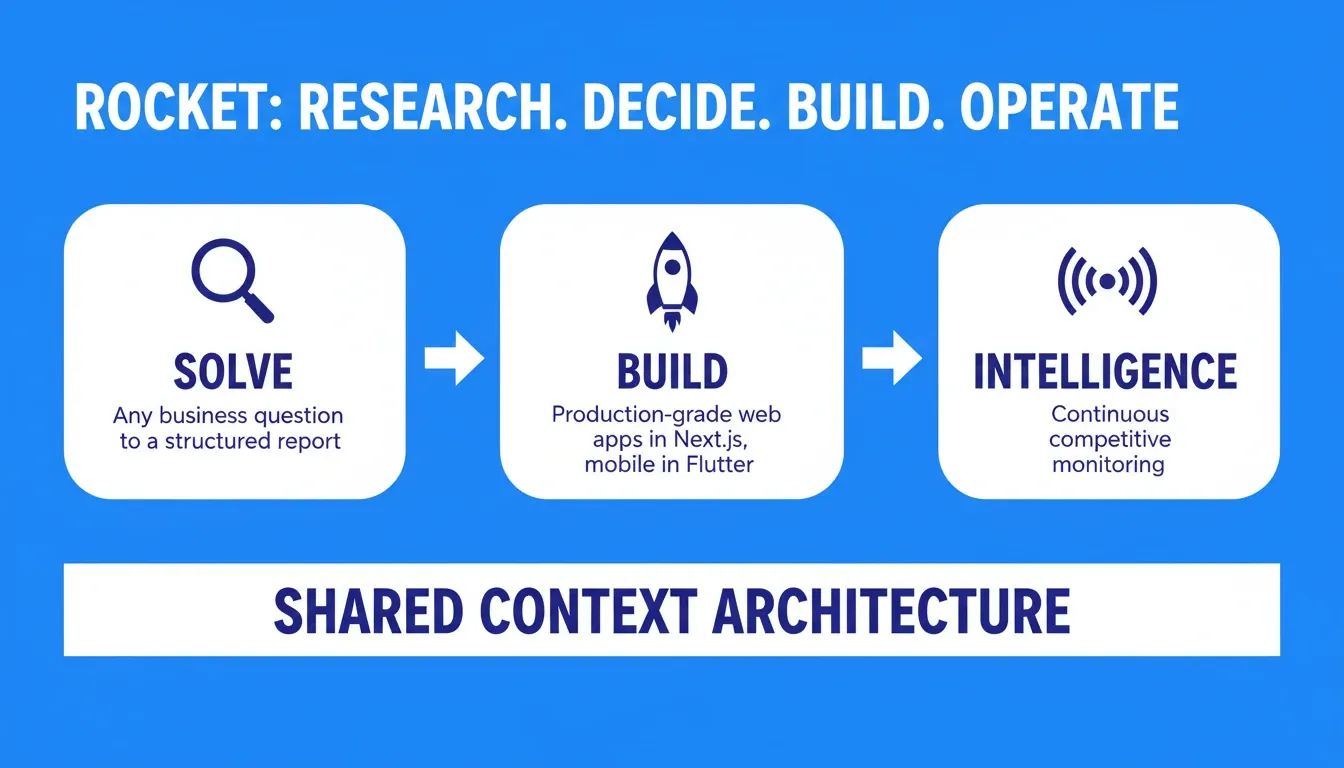 Rocket: Research. Decide. Build. Operate. Solve, Build, and Intelligence connected through Shared Context Architecture