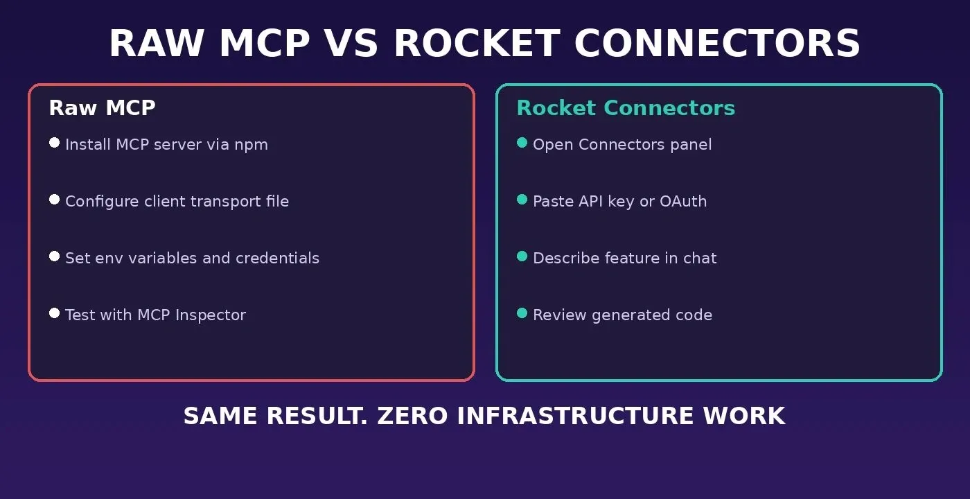 Raw MCP vs Rocket Connectors — side-by-side comparison on indigo background