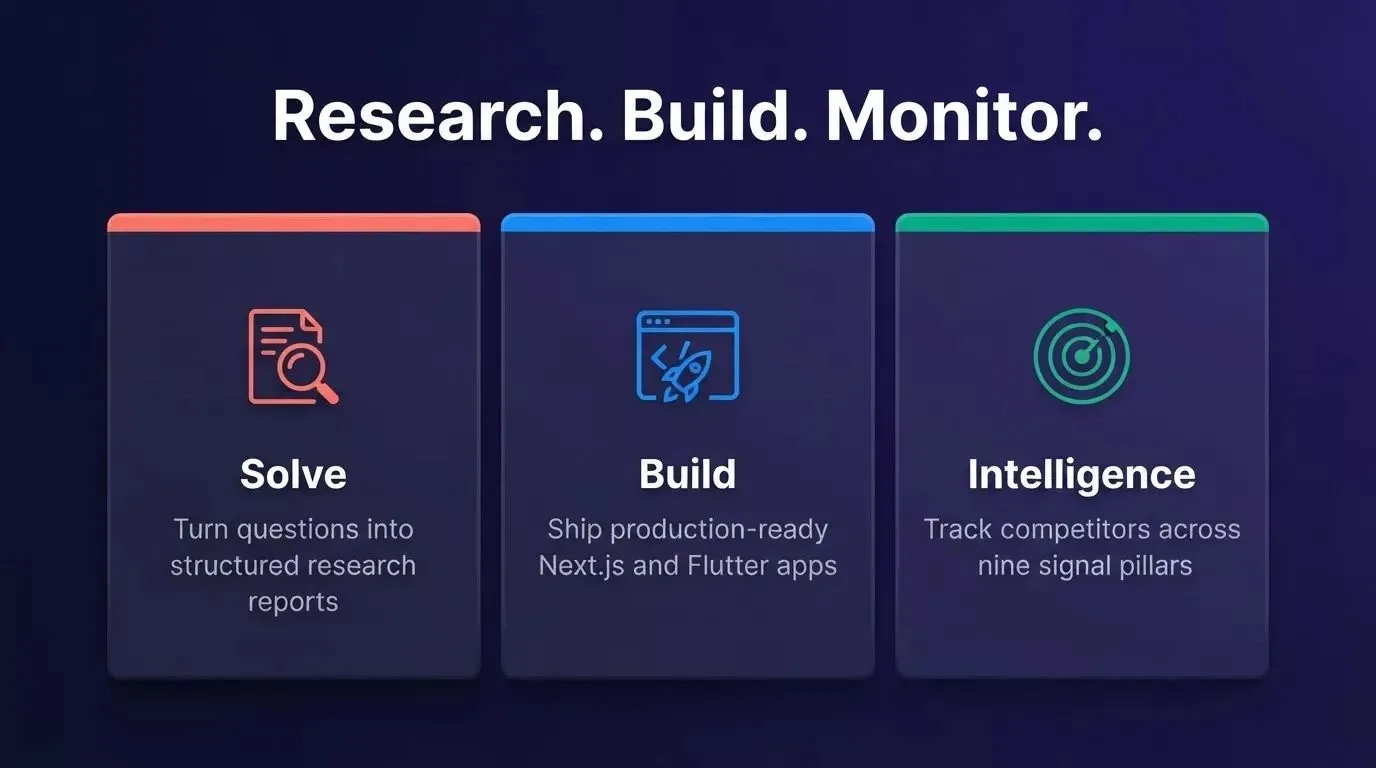 Three 3D panels showing Rocket.new's Solve for research, Build for production apps, and Intelligence for competitor monitoring across nine pillars