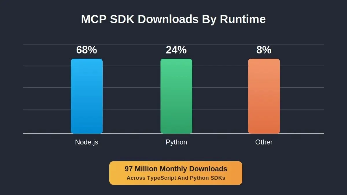 Mcp Sdk Downloads By Runtime: bar chart with 3D raised bars showing Node.js 68%, Python 24%, Other 8%, and 97 million monthly downloads callout