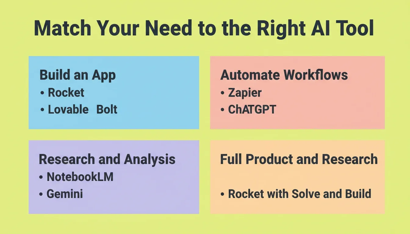 Match Your Need to the Right AI Tool