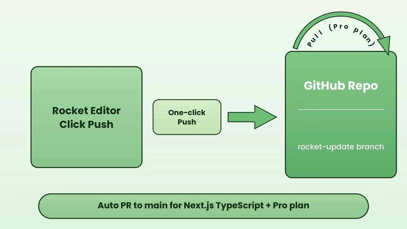 Rocket.new GitHub push and two-way sync workflow showing Rocket Editor pushing to GitHub repo with one-click push and pull for Pro plan