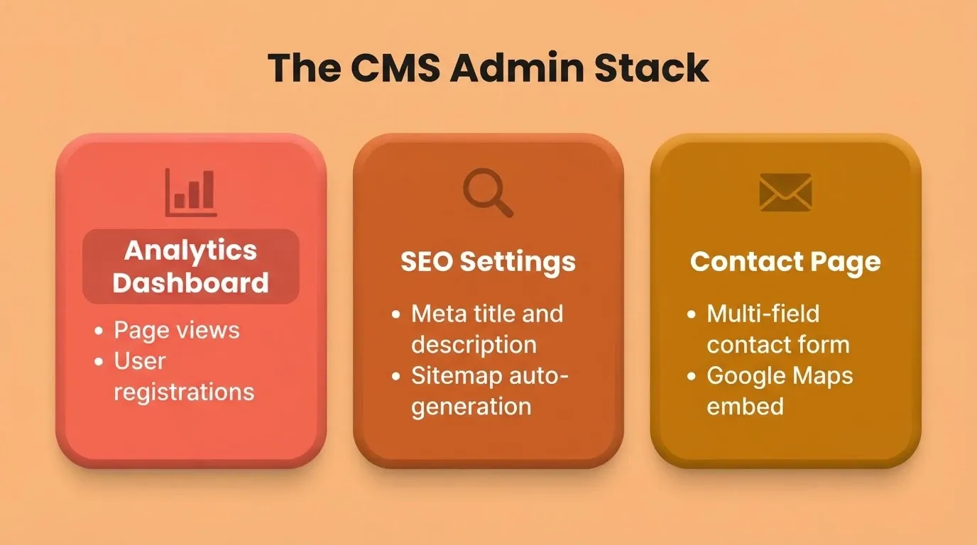 The CMS Admin Stack