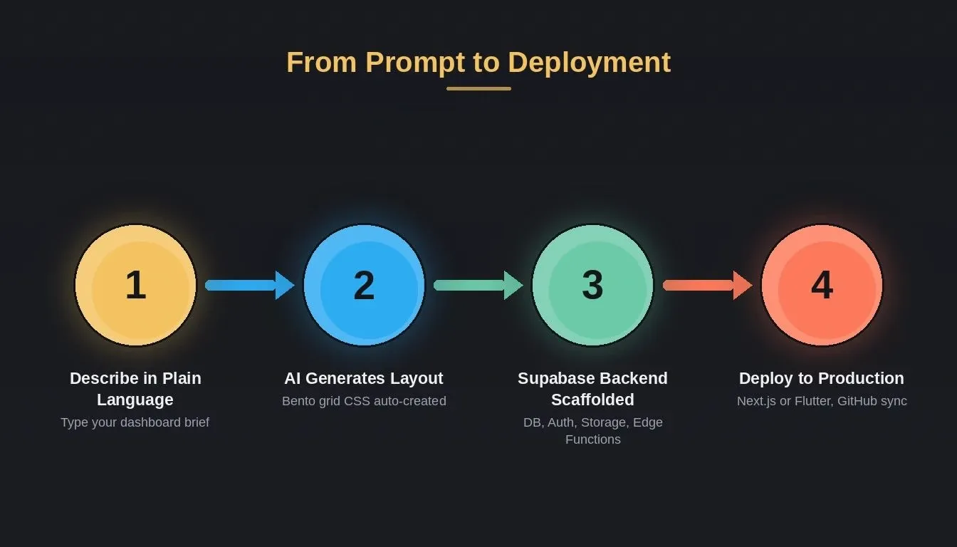 Rocket.new From Prompt to Deployed Dashboard 4-step flow