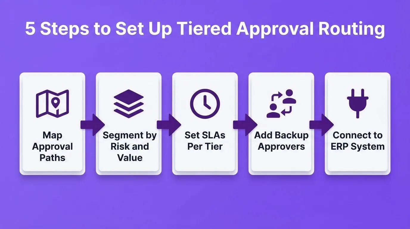 5 Steps to Set Up Tiered Approval Routing