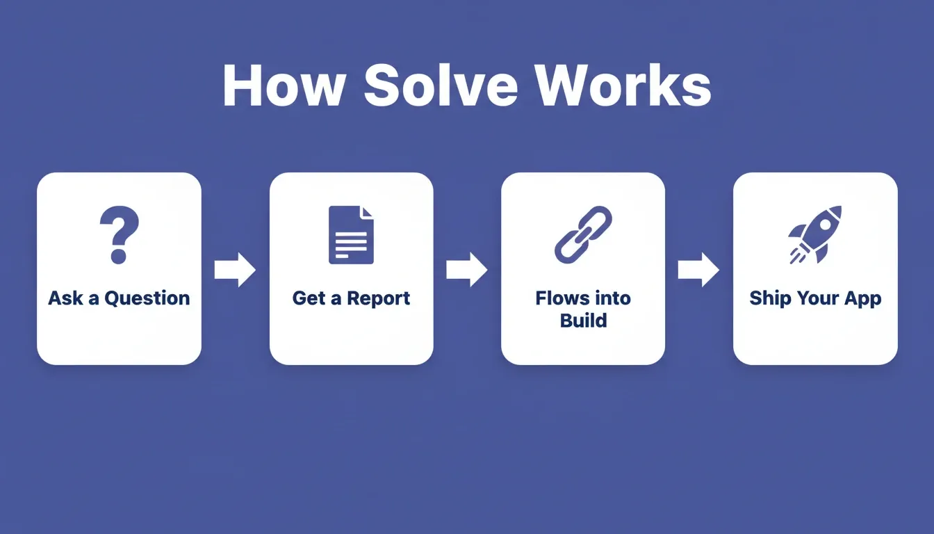 How Solve Works