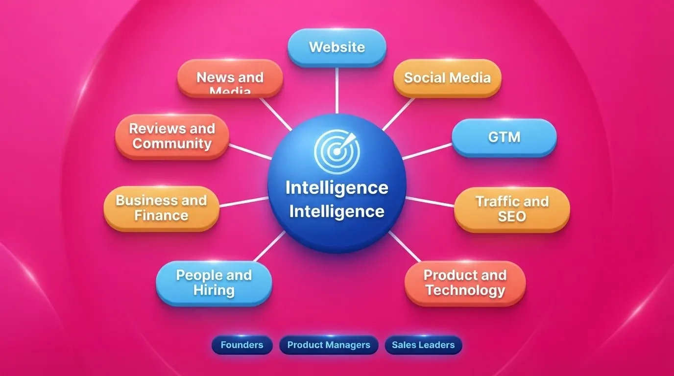 How Intelligence Monitors Competitors Across Nine Signal Pillars