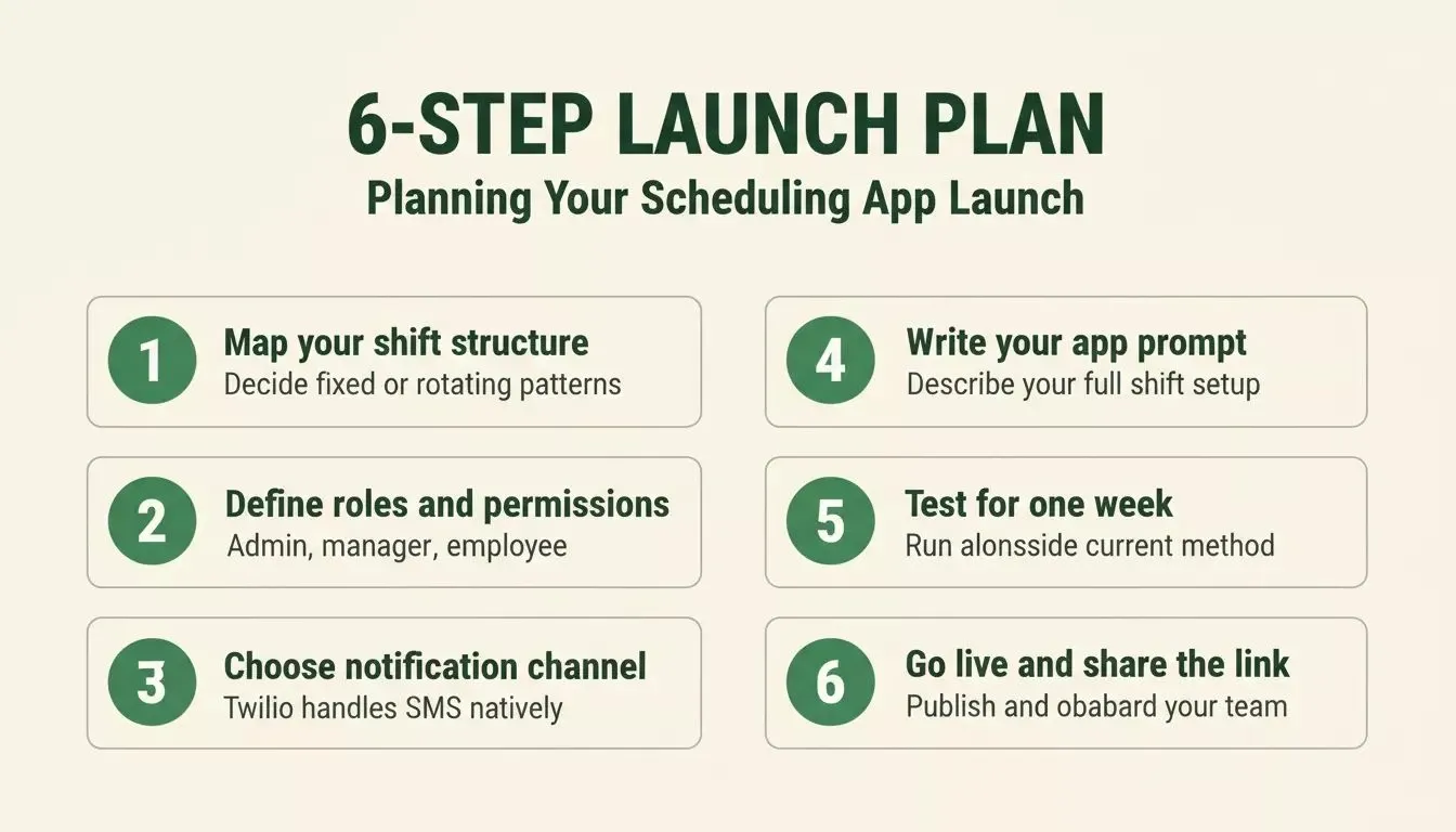6-Step Launch Plan for planning and launching a shift scheduling app