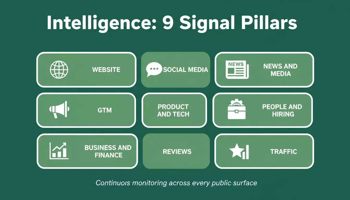 Intelligence 9 Signal Pillars grid showing Website, Social Media, News and Media, GTM, Product and Tech, People and Hiring, Business and Finance, Reviews, and Traffic on forest green background