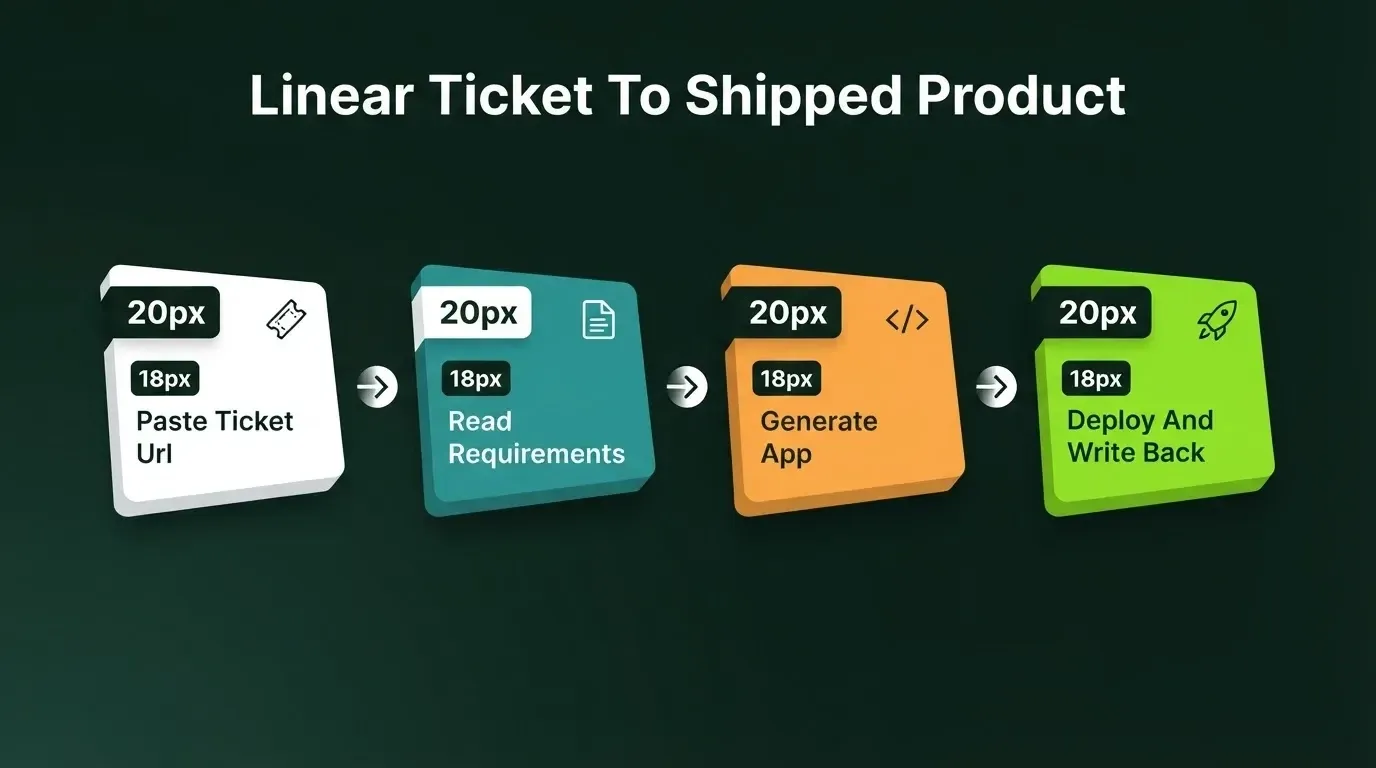 Four-step flow showing how Rocket.new turns a Linear ticket into a shipped product: Paste Ticket Url, Read Requirements, Generate App, Deploy And Write Back to Linear