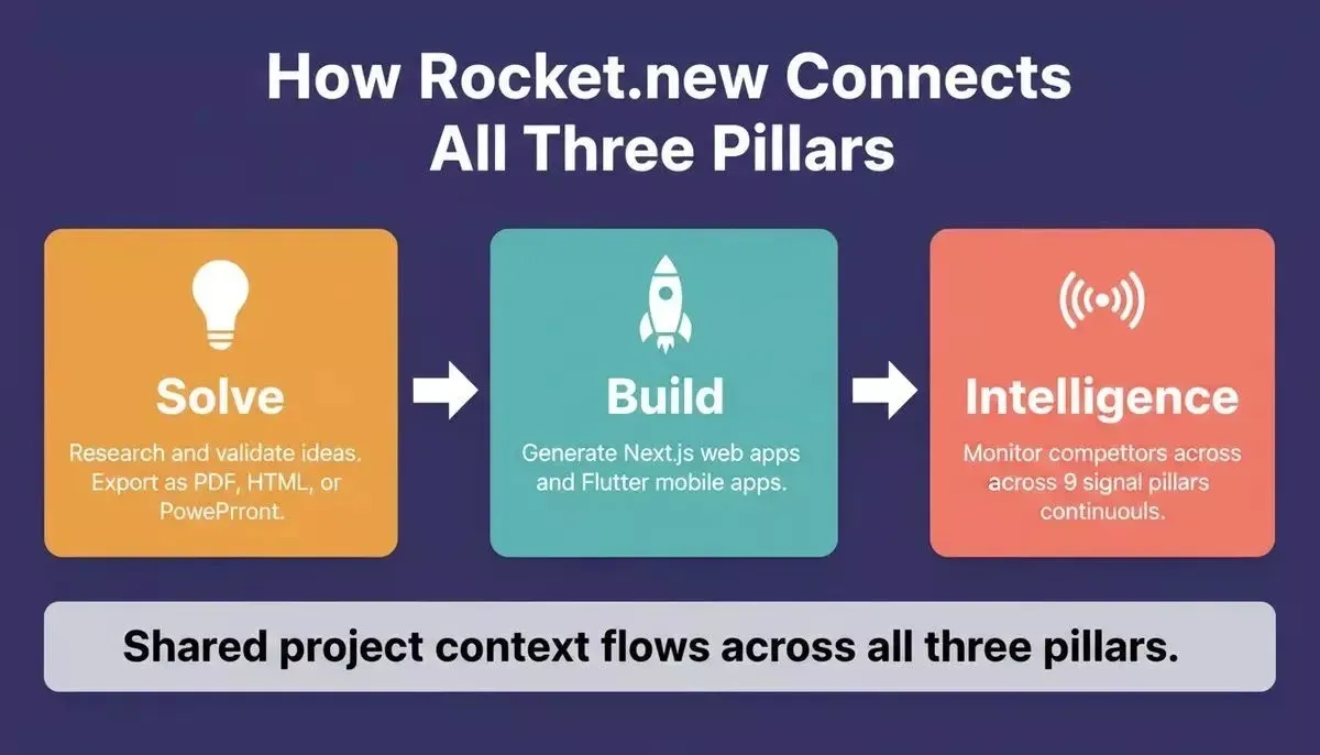 How Rocket.new connects Solve, Build, and Intelligence through shared project context