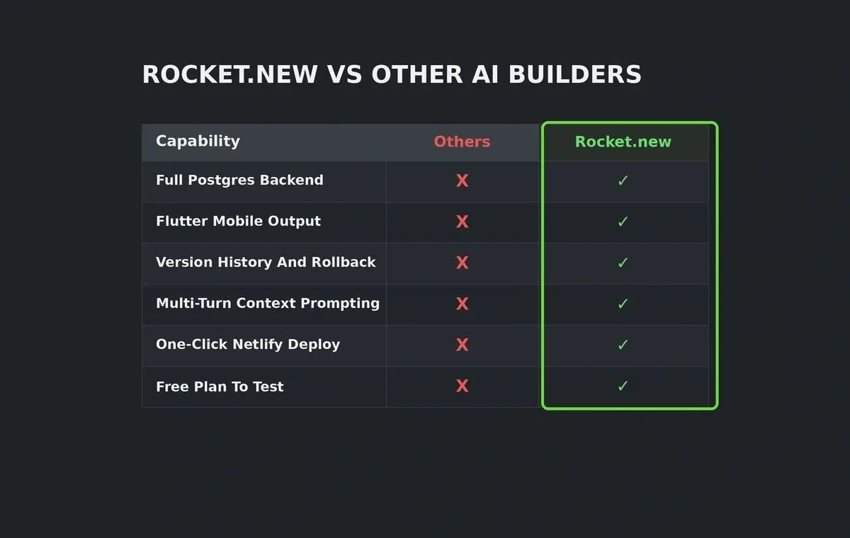 Feature comparison table showing green checkmarks for Rocket.new and red X marks for Others across six capabilities