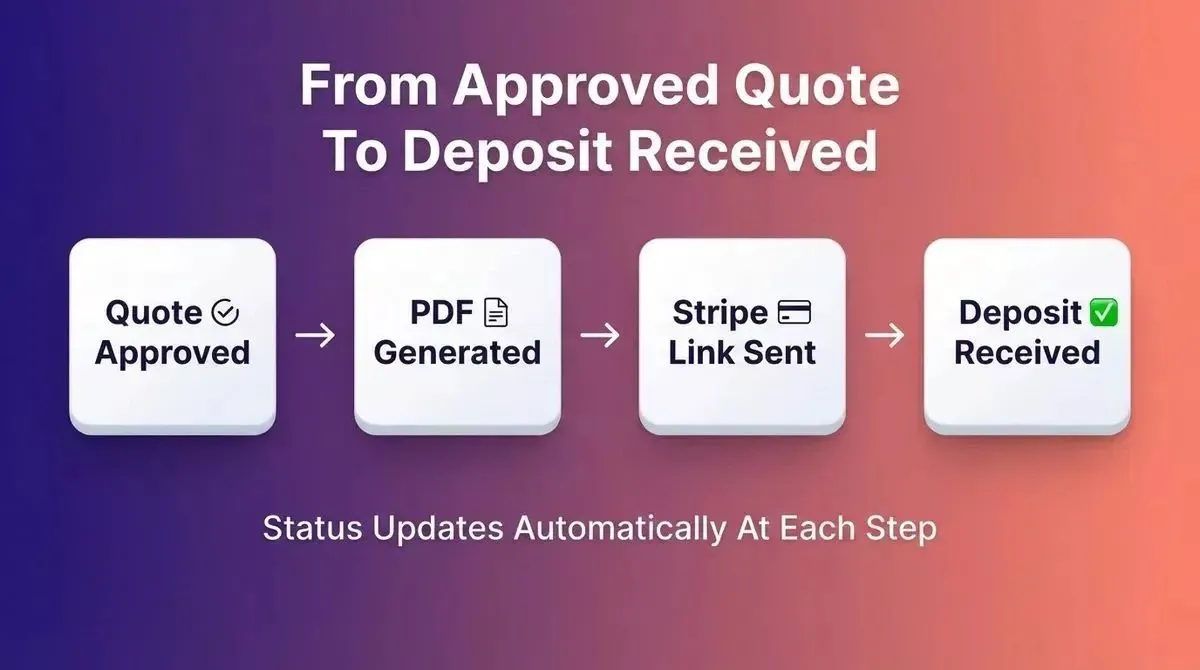Four-step workflow showing how a quote moves from approved status through PDF generation and Stripe link delivery to deposit received with automatic status update
