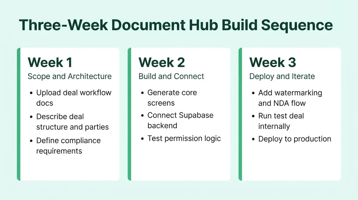 Three-Week Document Hub Build Sequence
