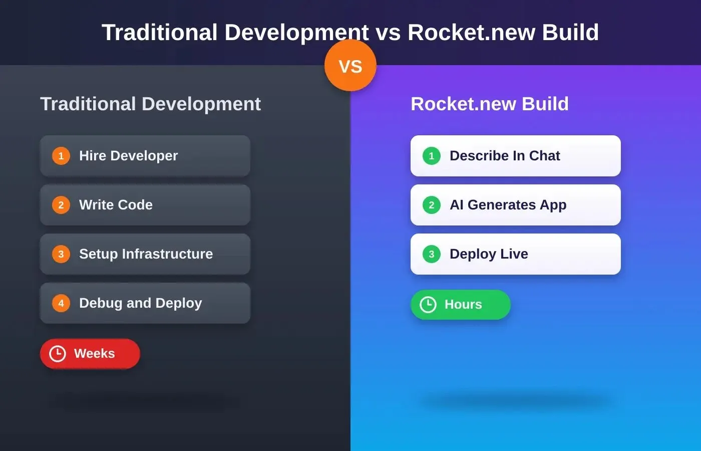 Side-by-side comparison of traditional dashboard development taking weeks versus Rocket.new Build