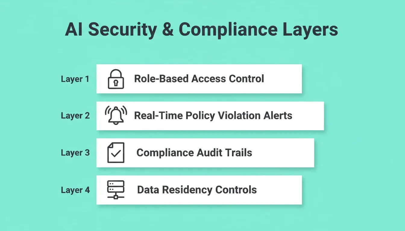AI Security and Compliance Layers — four stacked layers: role-based access control, real-time policy violation alerts, compliance audit trails, and data residency controls